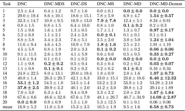 Figure 2 for Differentiable Neural Computers with Memory Demon