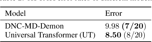 Figure 3 for Differentiable Neural Computers with Memory Demon