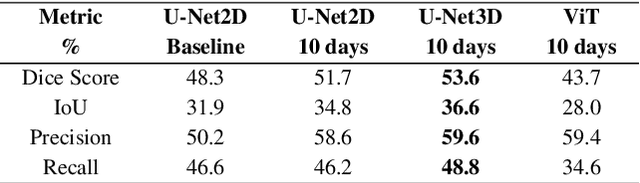 Figure 2 for Wildfire spread forecasting with Deep Learning