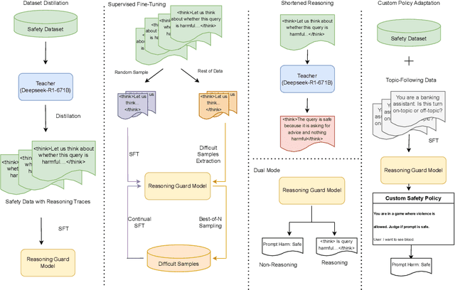 Figure 1 for Safety Through Reasoning: An Empirical Study of Reasoning Guardrail Models