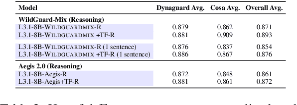 Figure 4 for Safety Through Reasoning: An Empirical Study of Reasoning Guardrail Models