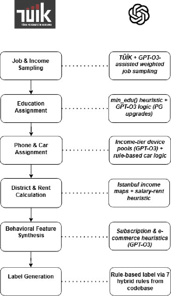 Figure 1 for Credit Risk Estimation with Non-Financial Features: Evidence from a Synthetic Istanbul Dataset