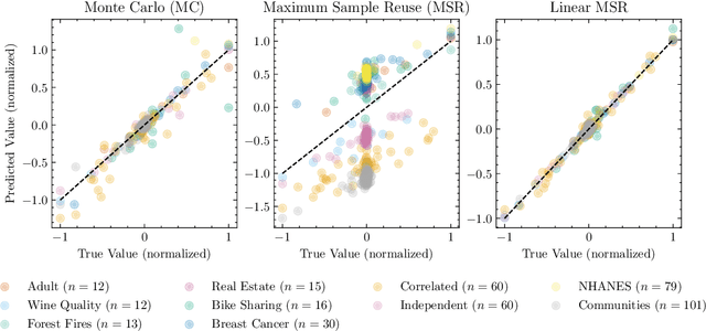 Figure 1 for Regression-adjusted Monte Carlo Estimators for Shapley Values and Probabilistic Values