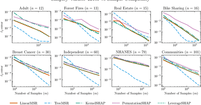 Figure 3 for Regression-adjusted Monte Carlo Estimators for Shapley Values and Probabilistic Values