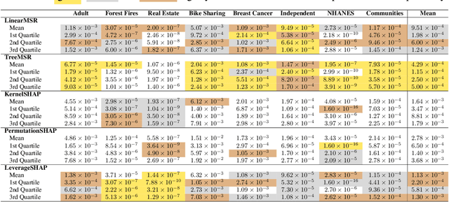 Figure 2 for Regression-adjusted Monte Carlo Estimators for Shapley Values and Probabilistic Values