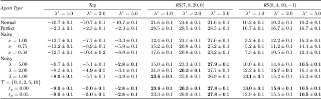 Figure 1 for Learning to Trust: Bayesian Adaptation to Varying Suggester Reliability in Sequential Decision Making