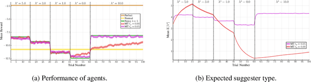Figure 3 for Learning to Trust: Bayesian Adaptation to Varying Suggester Reliability in Sequential Decision Making