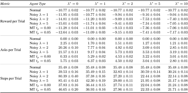 Figure 4 for Learning to Trust: Bayesian Adaptation to Varying Suggester Reliability in Sequential Decision Making