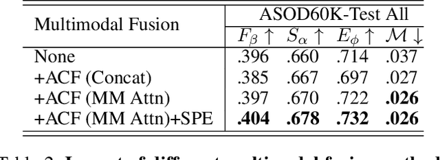 Figure 4 for Panoramic Video Salient Object Detection with Ambisonic Audio Guidance