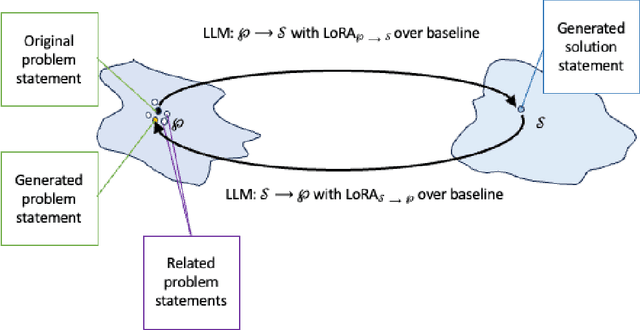 Figure 3 for Randomness Is All You Need: Semantic Traversal of Problem-Solution Spaces with Large Language Models