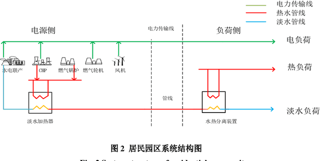 Figure 2 for Deep Reinforcement Learning-driven Cross-Community Energy Interaction Optimal Scheduling