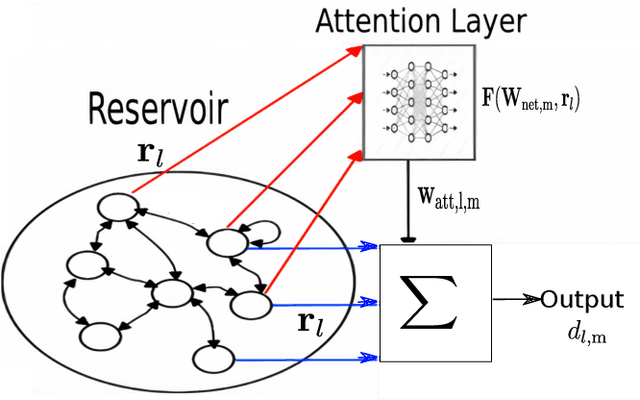Figure 4 for Attention-Enhanced Reservoir Computing