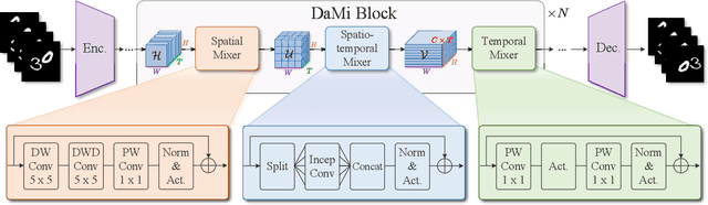 Figure 2 for ViP-Mixer: A Convolutional Mixer for Video Prediction