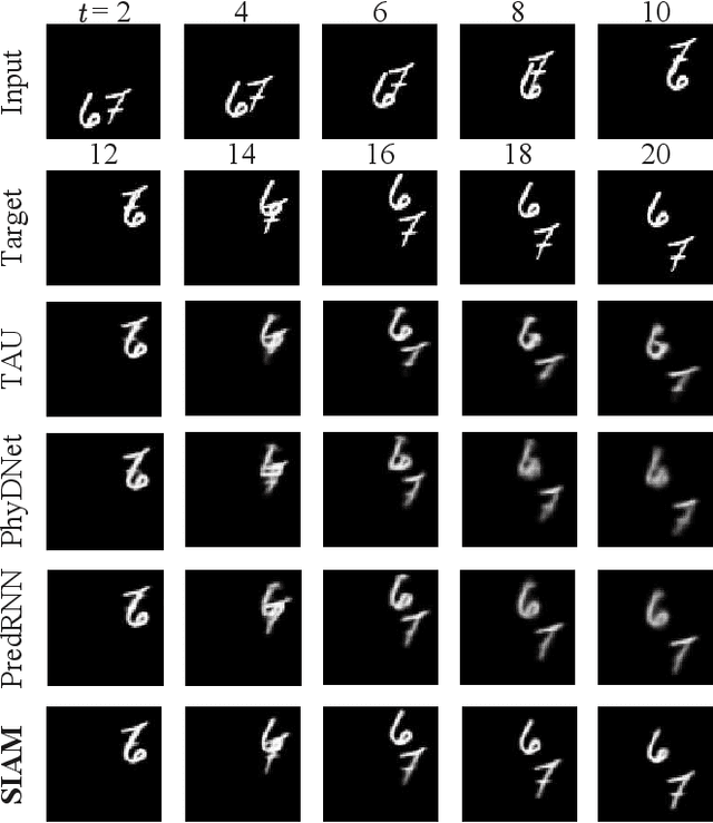 Figure 3 for ViP-Mixer: A Convolutional Mixer for Video Prediction