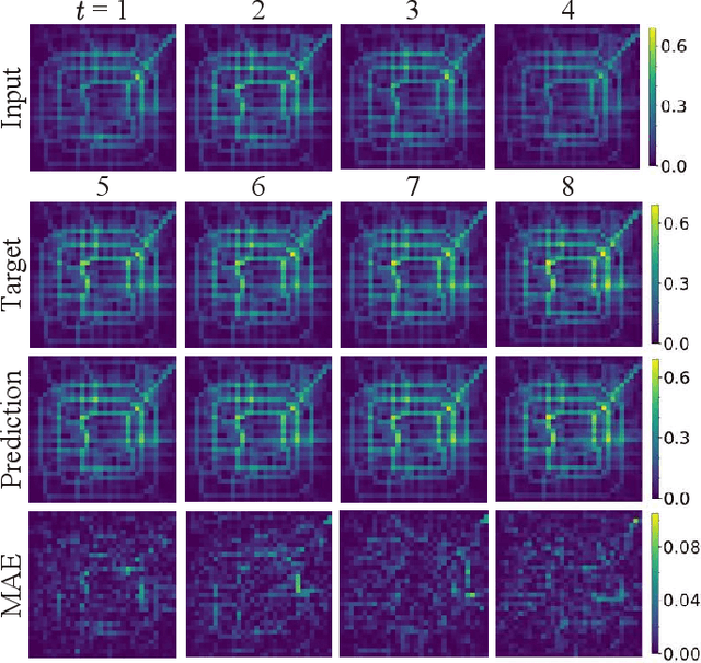 Figure 4 for ViP-Mixer: A Convolutional Mixer for Video Prediction