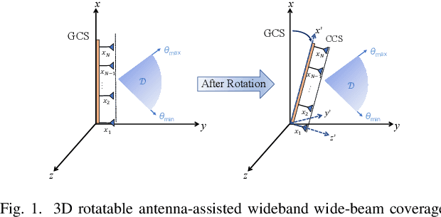 Figure 1 for THz Beam Squint Mitigation via 3D Rotatable Antennas
