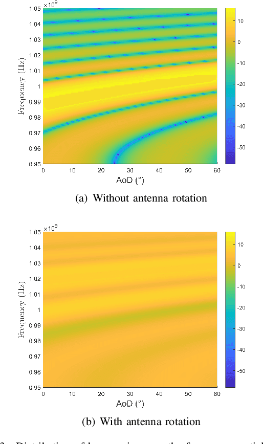 Figure 3 for THz Beam Squint Mitigation via 3D Rotatable Antennas
