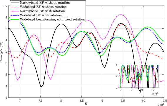 Figure 4 for THz Beam Squint Mitigation via 3D Rotatable Antennas