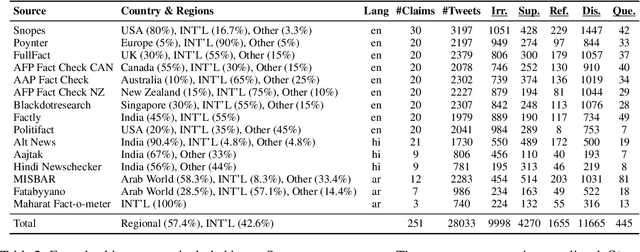 Figure 4 for Stanceosaurus: Classifying Stance Towards Multilingual Misinformation
