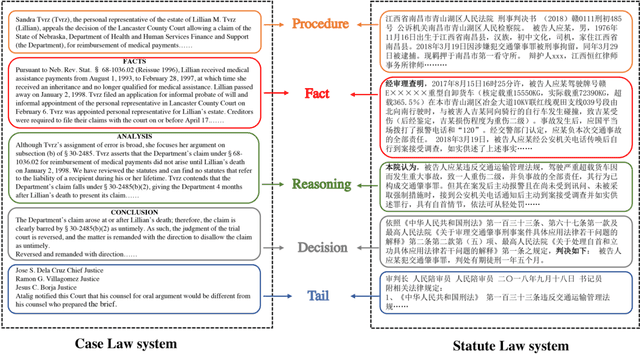 Figure 1 for SAILER: Structure-aware Pre-trained Language Model for Legal Case Retrieval