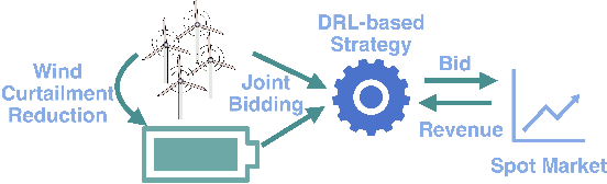 Figure 1 for Optimal Energy Storage Scheduling for Wind Curtailment Reduction and Energy Arbitrage: A Deep Reinforcement Learning Approach