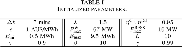 Figure 4 for Optimal Energy Storage Scheduling for Wind Curtailment Reduction and Energy Arbitrage: A Deep Reinforcement Learning Approach
