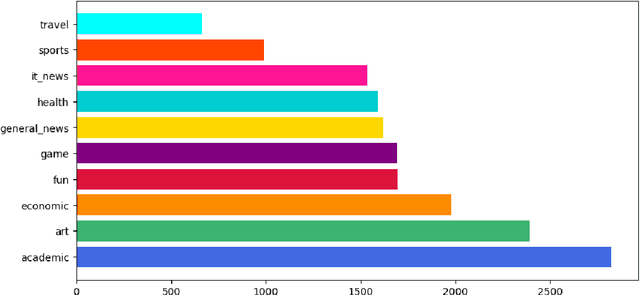 Figure 3 for Multi-BERT: Leveraging Adapters and Prompt Tuning for Low-Resource Multi-Domain Adaptation