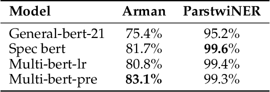 Figure 4 for Multi-BERT: Leveraging Adapters and Prompt Tuning for Low-Resource Multi-Domain Adaptation