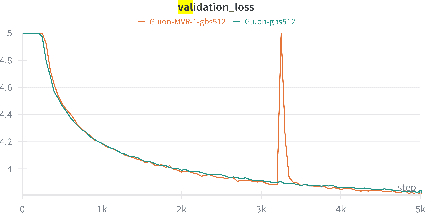 Figure 2 for Muon is Provably Faster with Momentum Variance Reduction