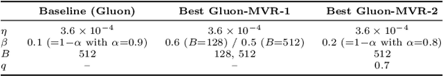 Figure 3 for Muon is Provably Faster with Momentum Variance Reduction