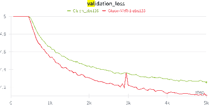 Figure 4 for Muon is Provably Faster with Momentum Variance Reduction