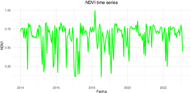Figure 3 for Sparsity, Regularization and Causality in Agricultural Yield: The Case of Paddy Rice in Peru