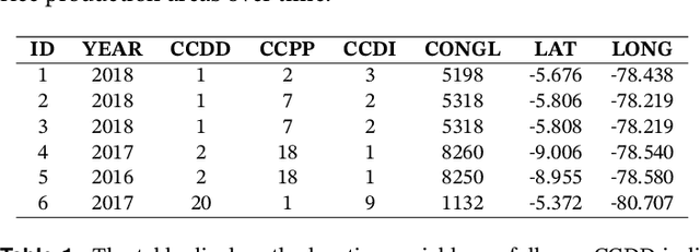 Figure 2 for Sparsity, Regularization and Causality in Agricultural Yield: The Case of Paddy Rice in Peru