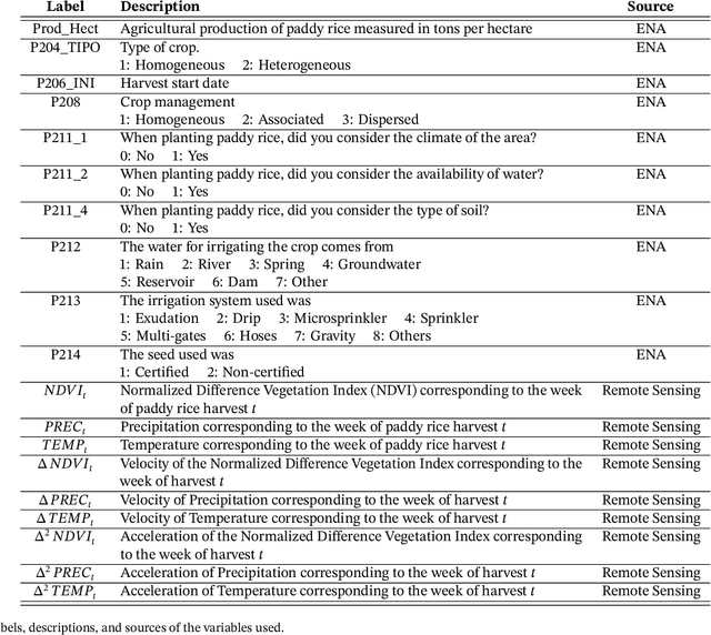Figure 4 for Sparsity, Regularization and Causality in Agricultural Yield: The Case of Paddy Rice in Peru
