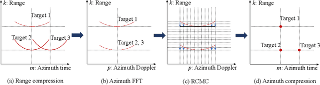 Figure 2 for Integrating Low-Altitude SAR Imaging into UAV Data Backhaul