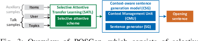 Figure 3 for POSGen: Personalized Opening Sentence Generation for Online Insurance Sales
