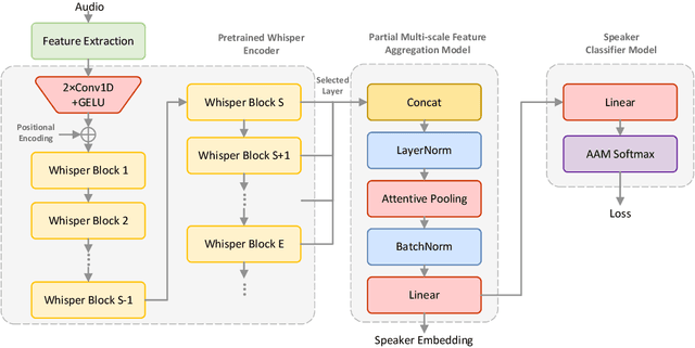 Figure 1 for Whisper-PMFA: Partial Multi-Scale Feature Aggregation for Speaker Verification using Whisper Models