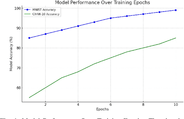 Figure 1 for Enhancing Security in Federated Learning through Adaptive Consensus-Based Model Update Validation
