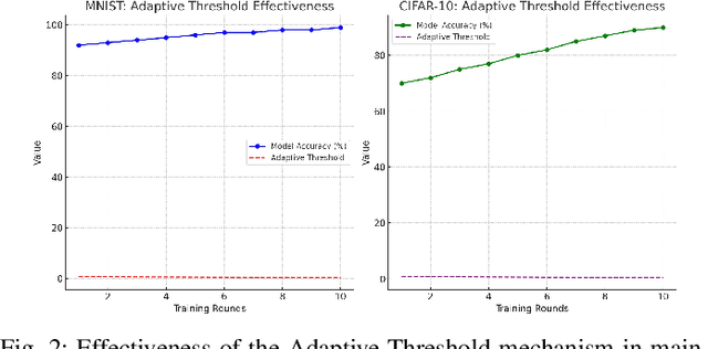Figure 2 for Enhancing Security in Federated Learning through Adaptive Consensus-Based Model Update Validation
