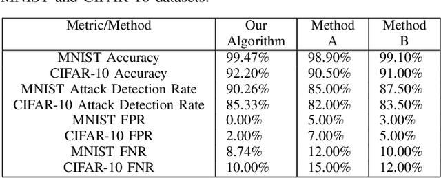 Figure 3 for Enhancing Security in Federated Learning through Adaptive Consensus-Based Model Update Validation