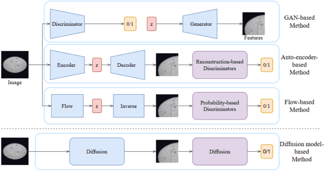 Figure 1 for HDM: Hybrid Diffusion Model for Unified Image Anomaly Detection