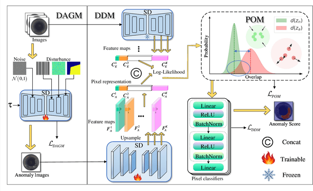 Figure 2 for HDM: Hybrid Diffusion Model for Unified Image Anomaly Detection