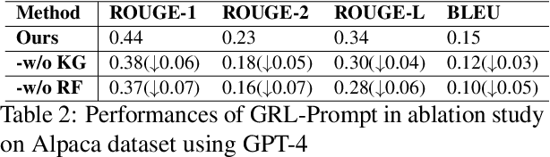 Figure 4 for GRL-Prompt: Towards Knowledge Graph based Prompt Optimization via Reinforcement Learning