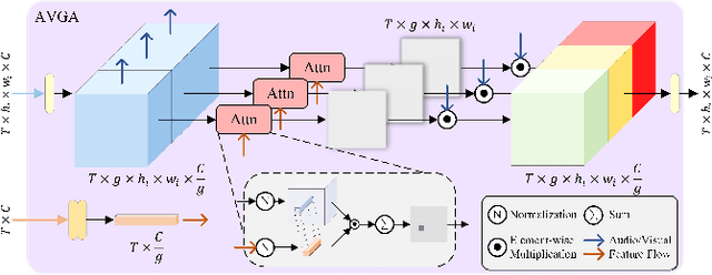 Figure 3 for Progressive Confident Masking Attention Network for Audio-Visual Segmentation