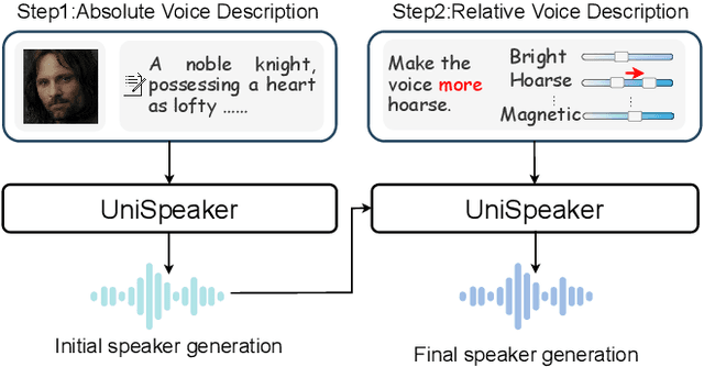 Figure 1 for Unispeaker: A Unified Approach for Multimodality-driven Speaker Generation
