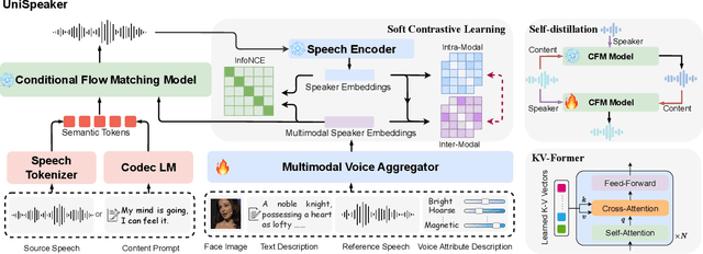 Figure 3 for Unispeaker: A Unified Approach for Multimodality-driven Speaker Generation
