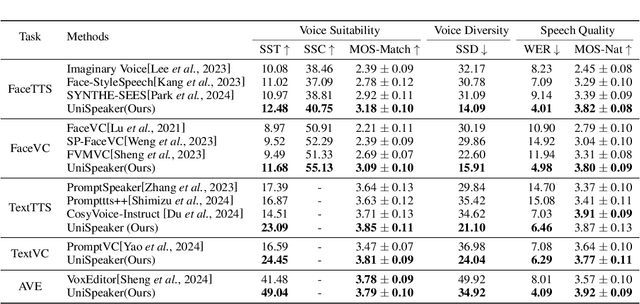 Figure 2 for Unispeaker: A Unified Approach for Multimodality-driven Speaker Generation