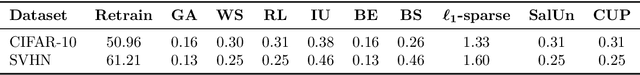 Figure 4 for Controllable Machine Unlearning via Gradient Pivoting