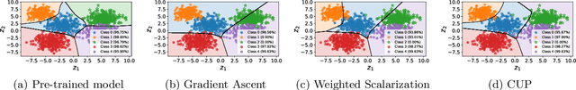 Figure 1 for Controllable Machine Unlearning via Gradient Pivoting