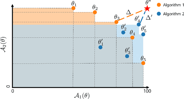 Figure 3 for Controllable Machine Unlearning via Gradient Pivoting